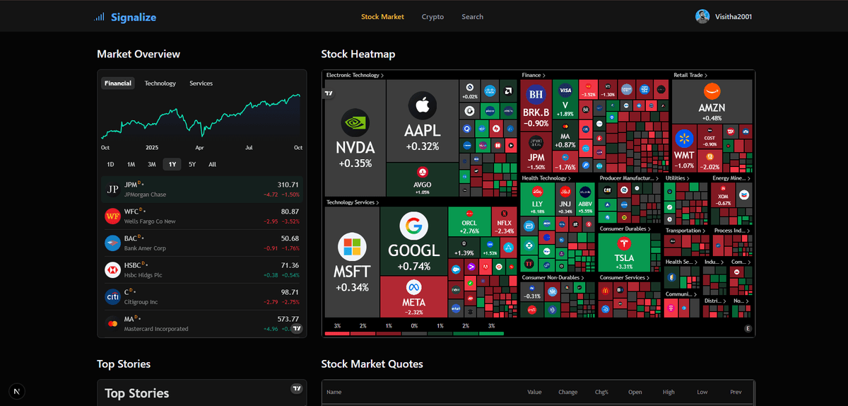 Stock Market Analysis Web application
